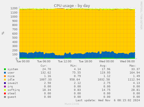 CPU usage