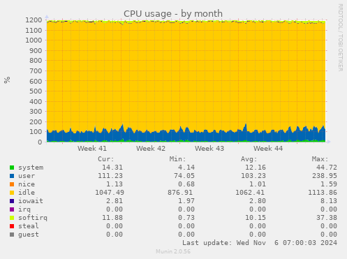 monthly graph