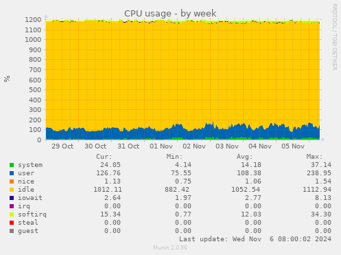 weekly graph