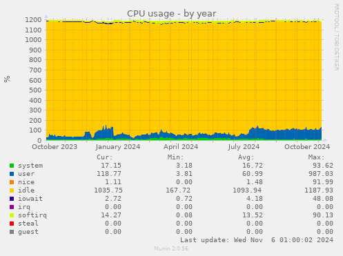 CPU usage