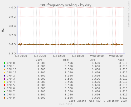 CPU frequency scaling