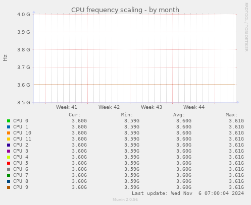 CPU frequency scaling