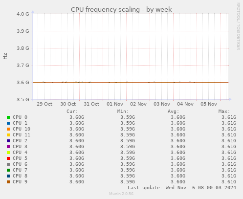 CPU frequency scaling