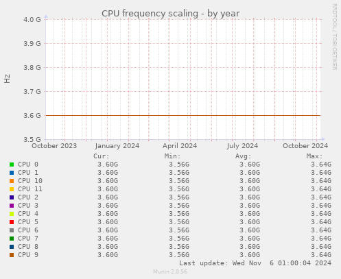 CPU frequency scaling