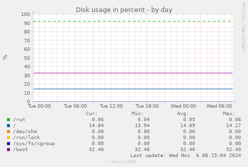 Disk usage in percent