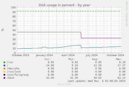 Disk usage in percent