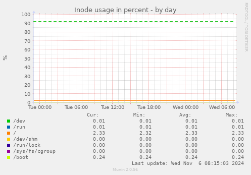 daily graph