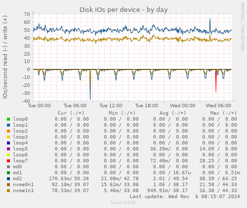 Disk IOs per device