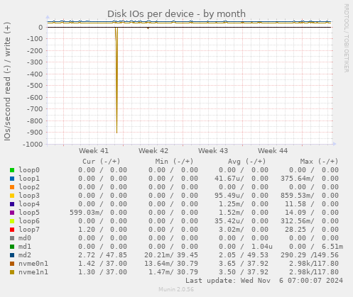 Disk IOs per device