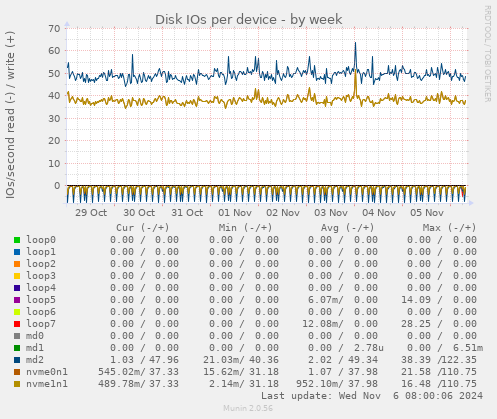 Disk IOs per device