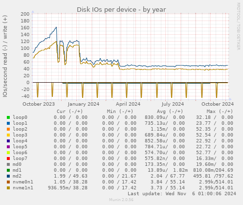 Disk IOs per device