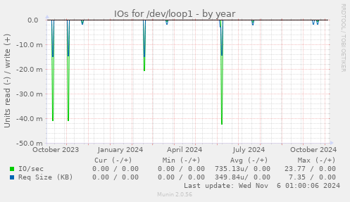 IOs for /dev/loop1