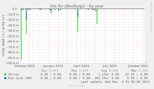 IOs for /dev/loop2