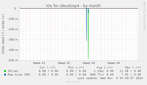 IOs for /dev/loop4