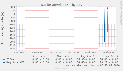 daily graph