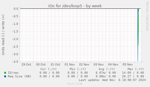 IOs for /dev/loop5