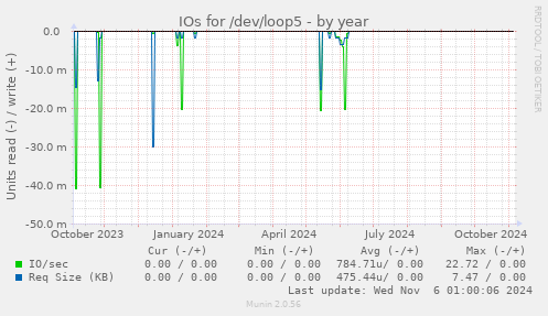 IOs for /dev/loop5