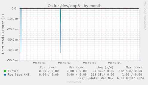 IOs for /dev/loop6