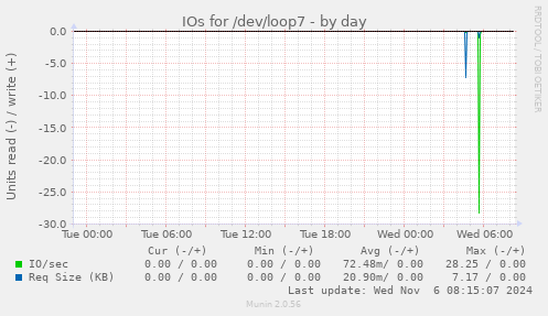 IOs for /dev/loop7