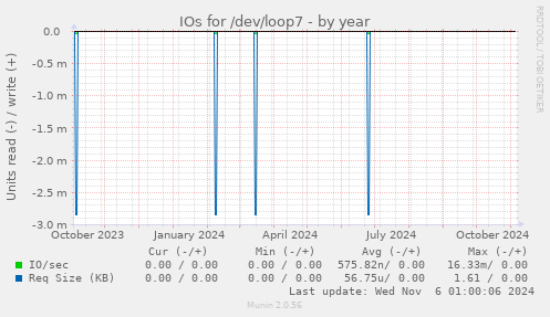 IOs for /dev/loop7