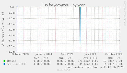 IOs for /dev/md0