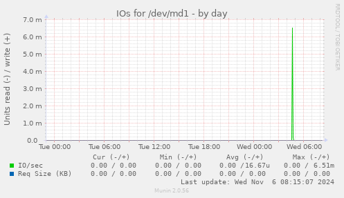 IOs for /dev/md1