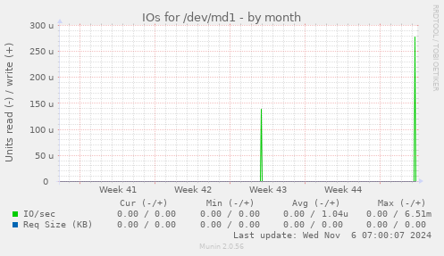 IOs for /dev/md1