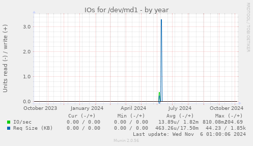 IOs for /dev/md1