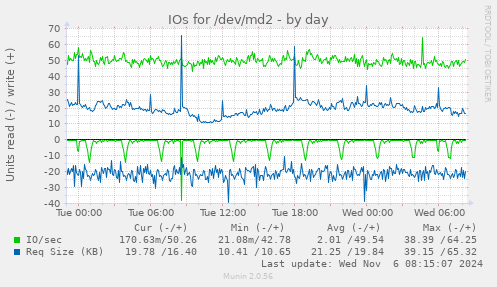 IOs for /dev/md2