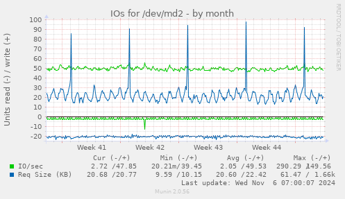 IOs for /dev/md2