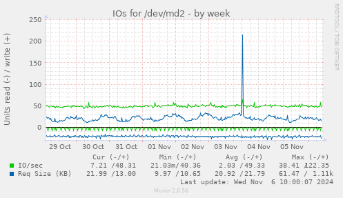 IOs for /dev/md2