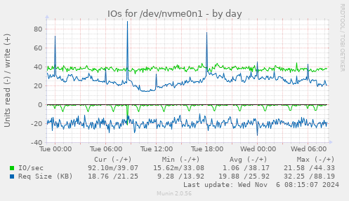 IOs for /dev/nvme0n1