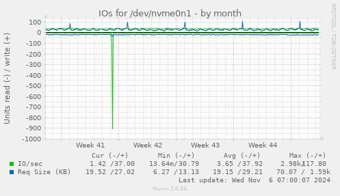 IOs for /dev/nvme0n1