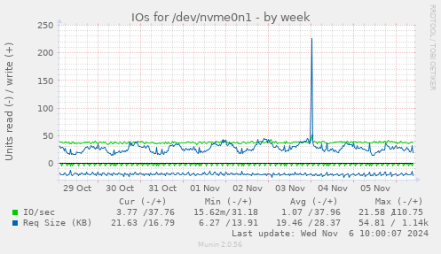 weekly graph