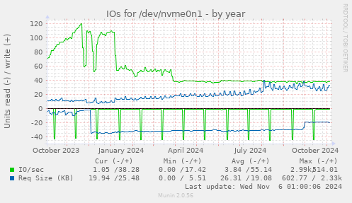 yearly graph