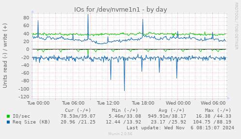 daily graph