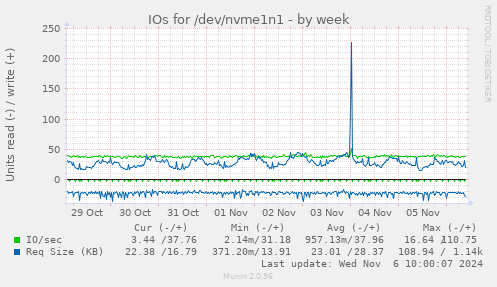 weekly graph