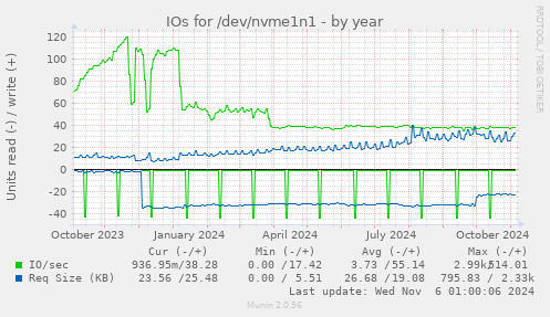 yearly graph