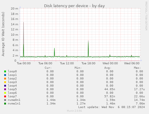 Disk latency per device