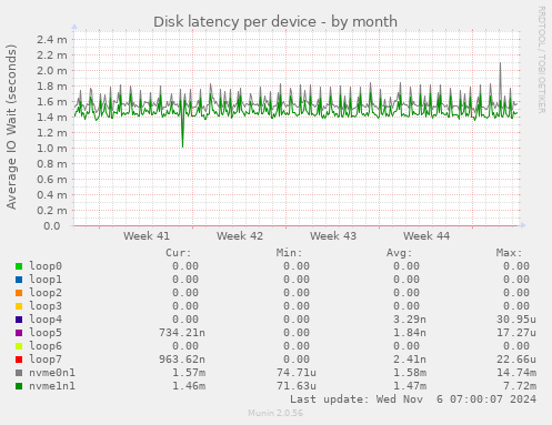 Disk latency per device