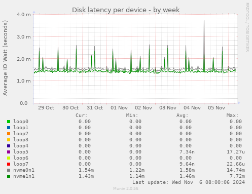 Disk latency per device