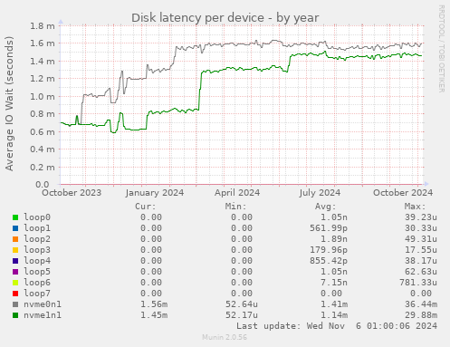 Disk latency per device