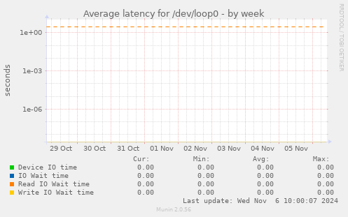 Average latency for /dev/loop0