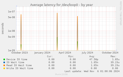 Average latency for /dev/loop0