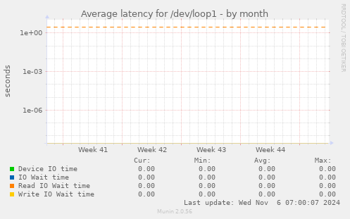 Average latency for /dev/loop1