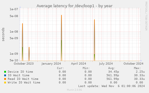 Average latency for /dev/loop1