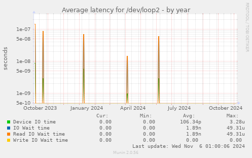 Average latency for /dev/loop2