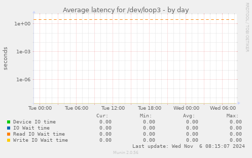 Average latency for /dev/loop3