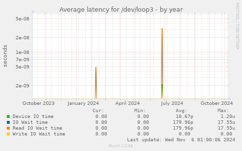 Average latency for /dev/loop3