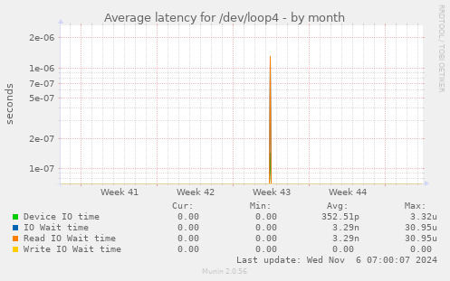 Average latency for /dev/loop4